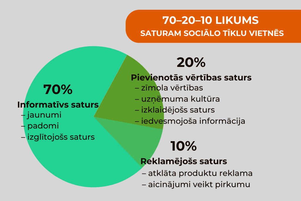 Infografika – 70-20-10 likums sociālo tīklu mārketingā
