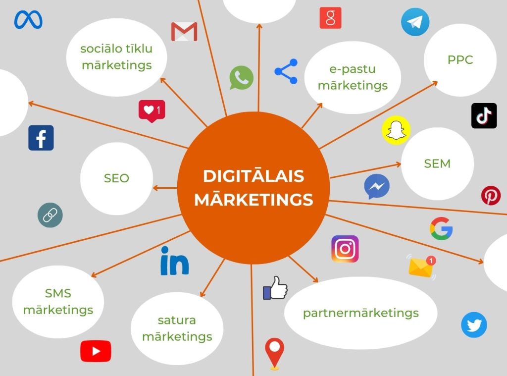 Attēlā redzama domu karte, kas parāda, ka digitālais mārketings ietver e-pastu mārketingu, sociālo tīklu mārketingu, SMS mārketingu, satura mārketingu, pārtnermārketingu, pay per click mārketingu un citus veidus. Fonā ir dažādas sociālo tīklu ikonas. 